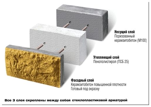 Схема соединения слоев утепленного стенового блока